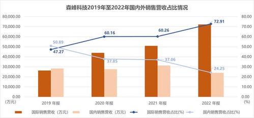 森峰科技創業板過會 國外業務增長迅速，銷售費用顯著高于同行