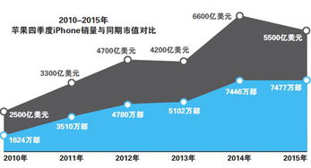 蘋果走下神壇 欠缺驚艷新品，iPhone銷售業務面臨嚴峻挑戰